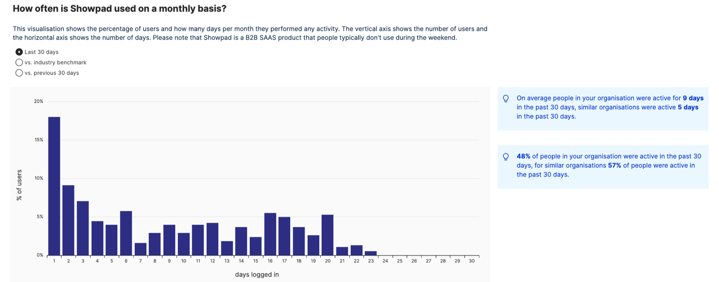 how_often_is_showpad_used_on_a_monthly_basis.png