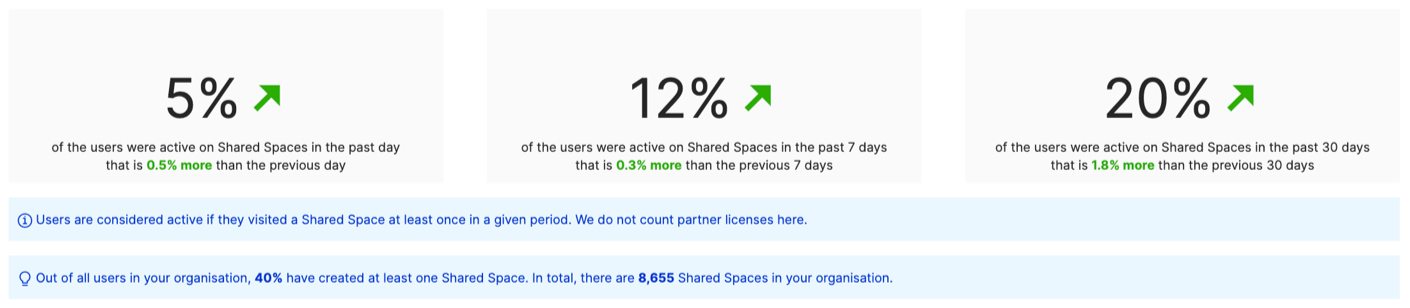 shared_spaces_stats.png