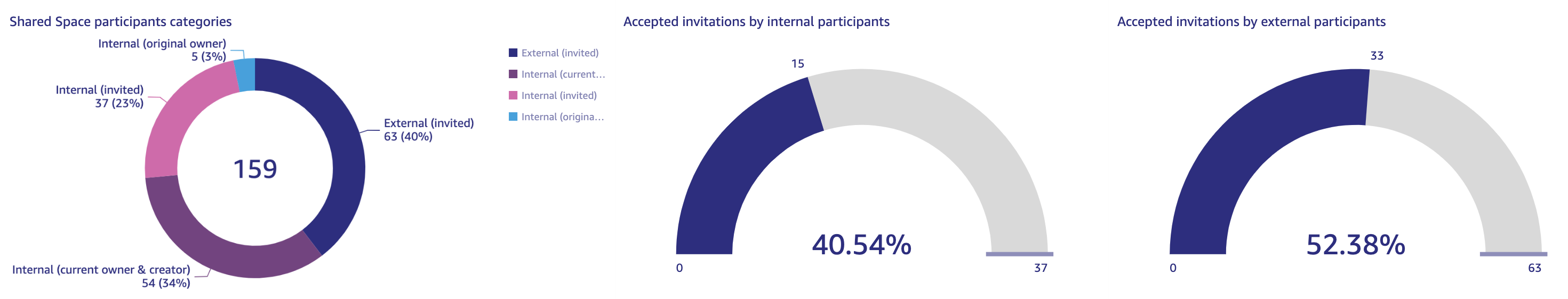 Shared_Spaces_Engagement_Reports_12_-_Accepted_internal_external.png