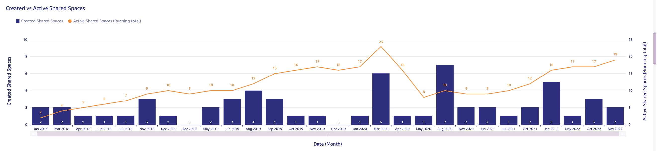 Shared_Spaces_Engagement_Reports_6_-_Created_vs_Active.png