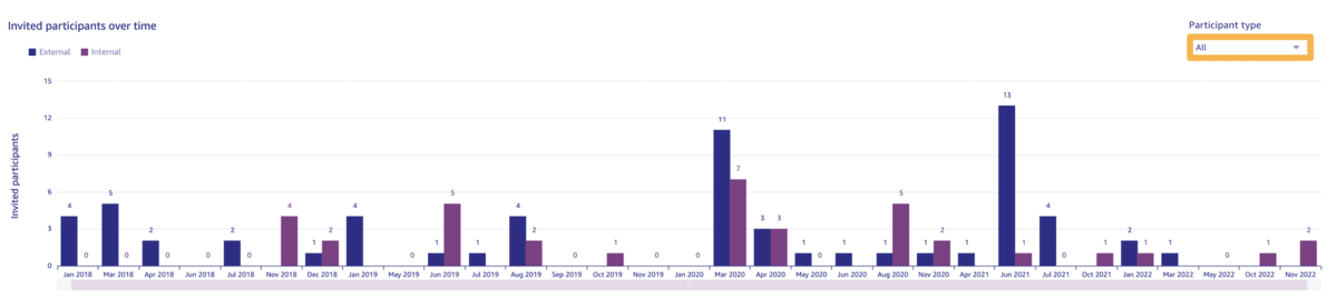 Shared_Spaces_Engagement_Reports_13_-_Invited_participants_over_time.gif