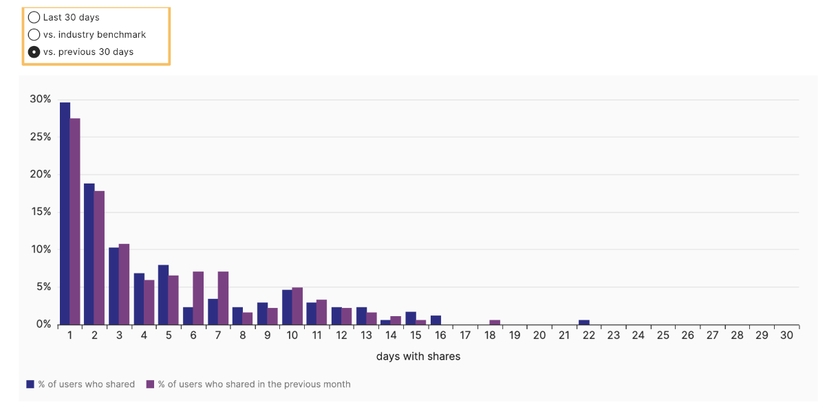 SharingFrequency_-_graphcomparison.png