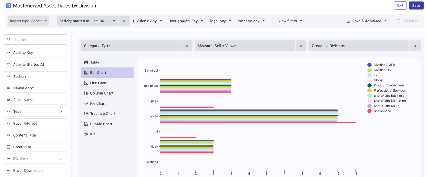 A bar chart showing 'Most Viewed Asset Types by Division', with categories like 'document', 'page', and 'video' on the y-axis.